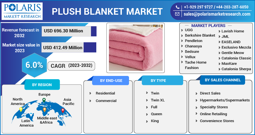 Plush Blanket Market Share, Size, Trends